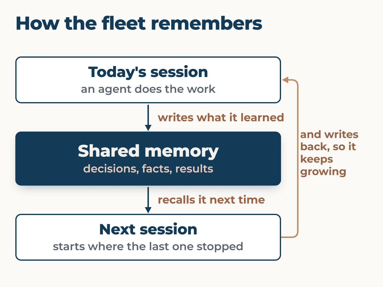 How Merlino AI agent memory is organized