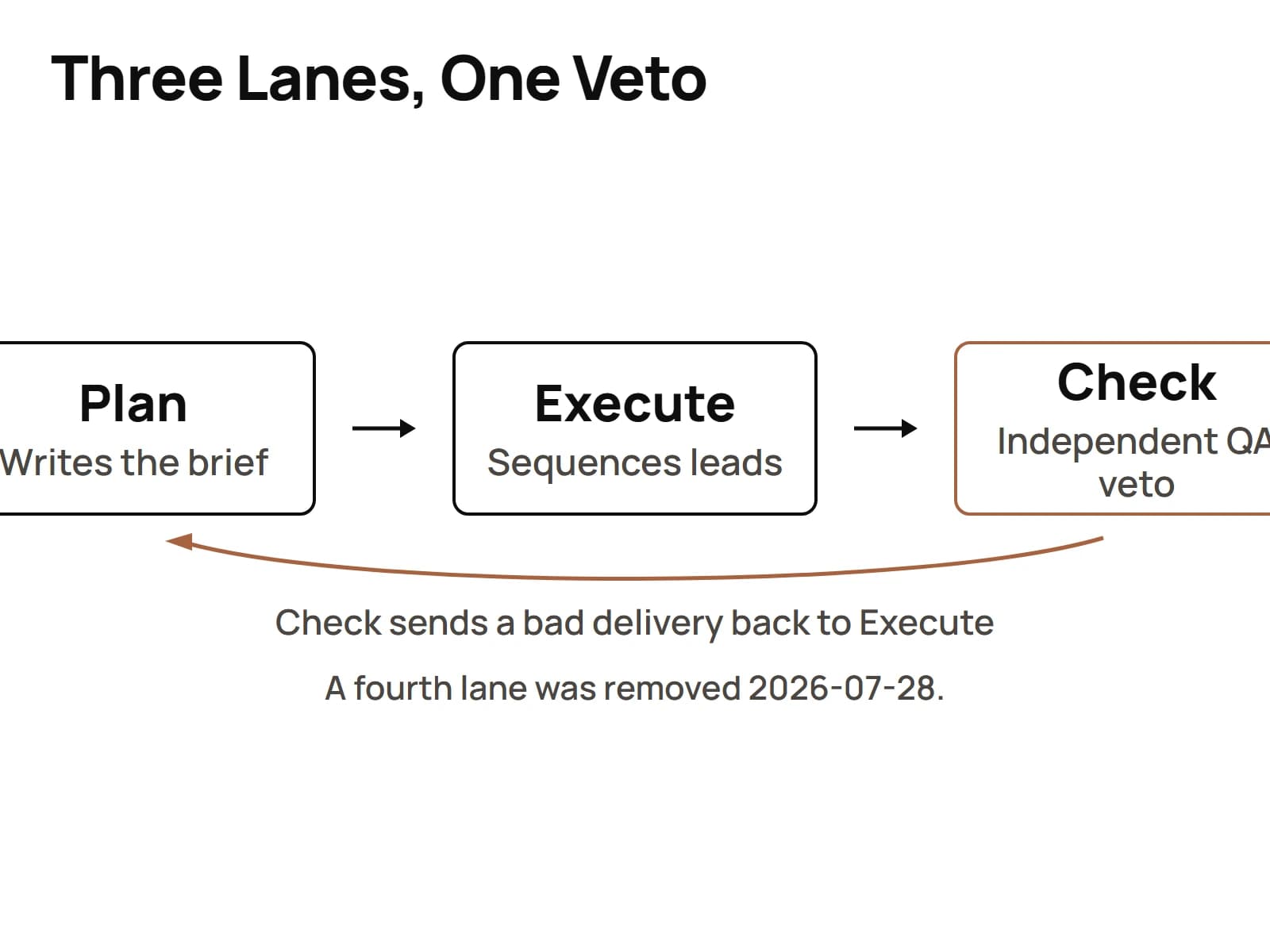 Three connected lanes labeled Plan, Execute and Check, with the Check lane able to send work back to Execute