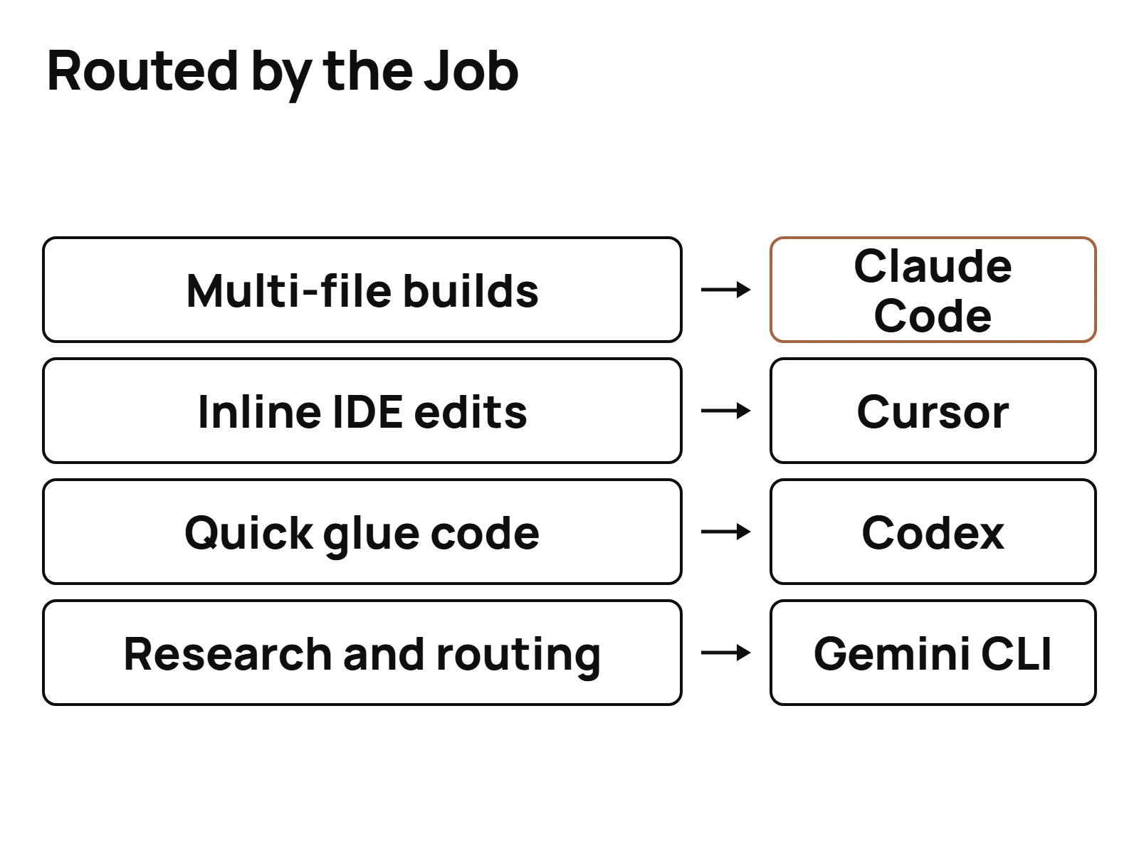 Four kinds of coding task on the left routed by arrows to Claude Code, Codex, Cursor and Gemini CLI on the right