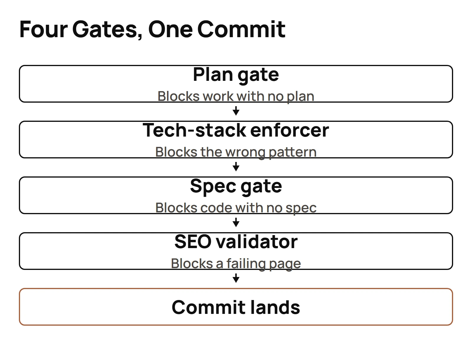 Four labeled gates a commit passes through in sequence, plan gate, tech-stack enforcer, spec gate and SEO validator, before it is allowed to land