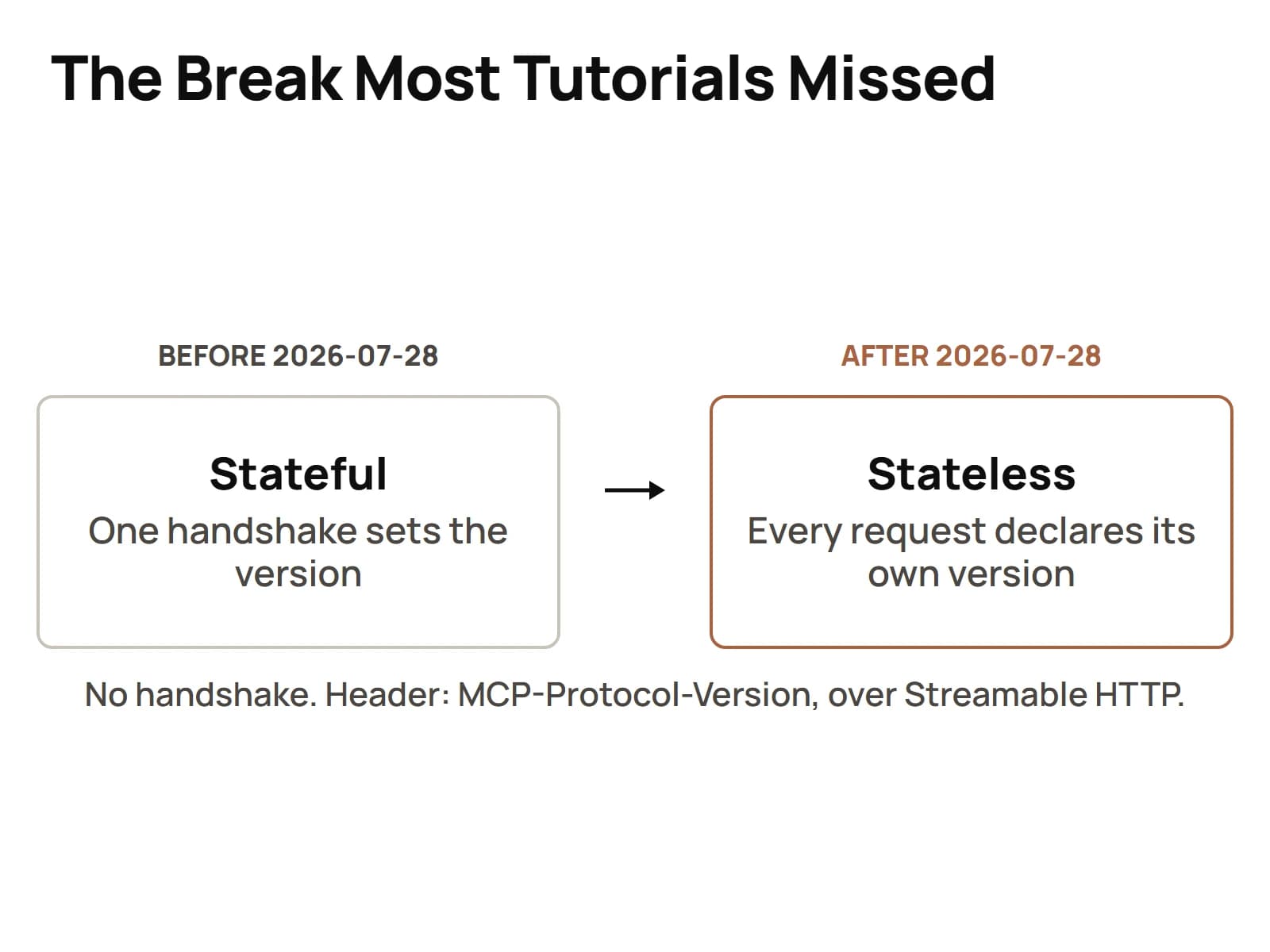 Two column comparison showing MCP before 2026-07-28 as stateful with a negotiation handshake, against MCP after 2026-07-28 as stateless with every request declaring its own protocol version header