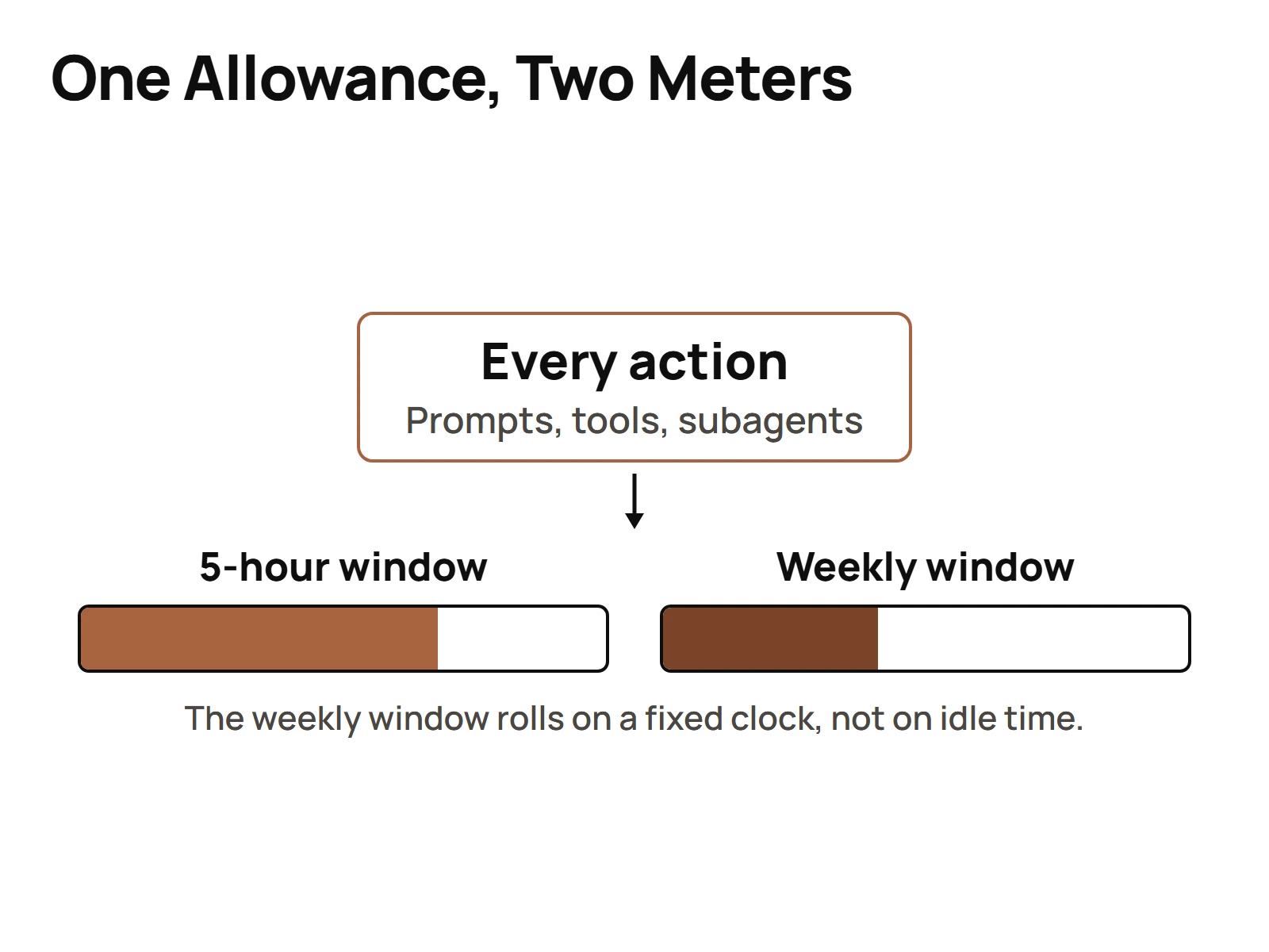 One action arrow feeding two separate gauges, a five hour session meter and a weekly meter, showing both drain from a single allowance