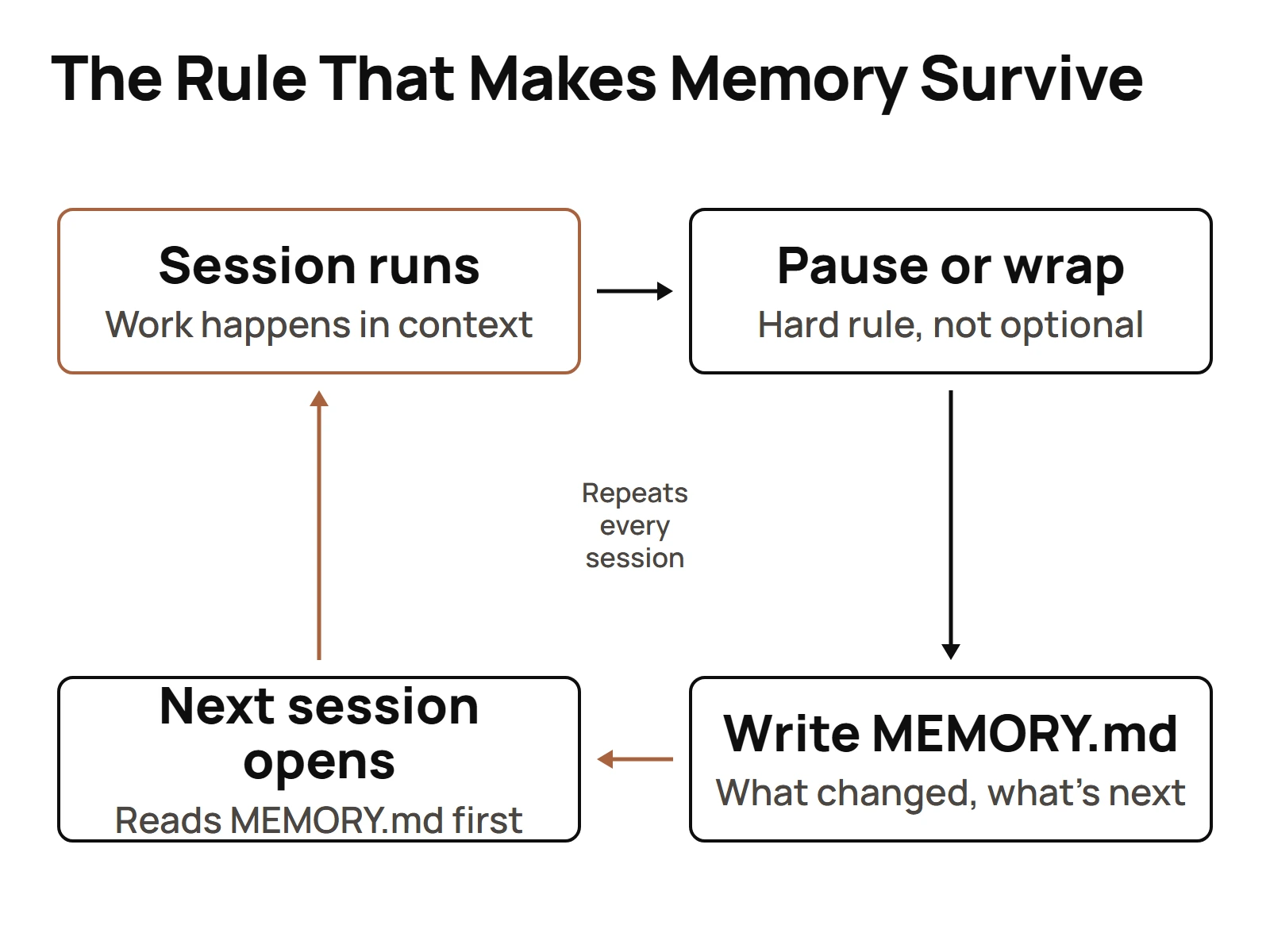 A four step circular loop showing a Claude Code session running, pausing, writing MEMORY.md, and the next session reading it back