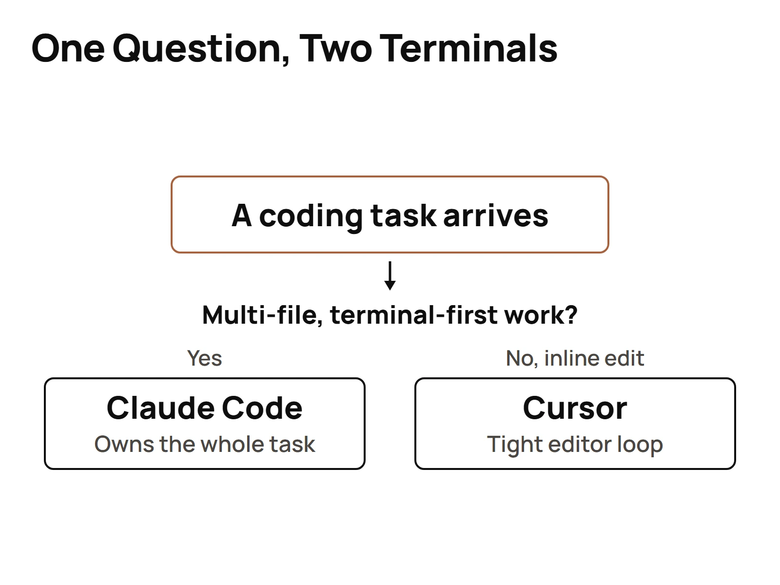 A decision path asking whether a task is multi-file and terminal-first, routing to Claude Code, or IDE-heavy inline editing, routing to Cursor
