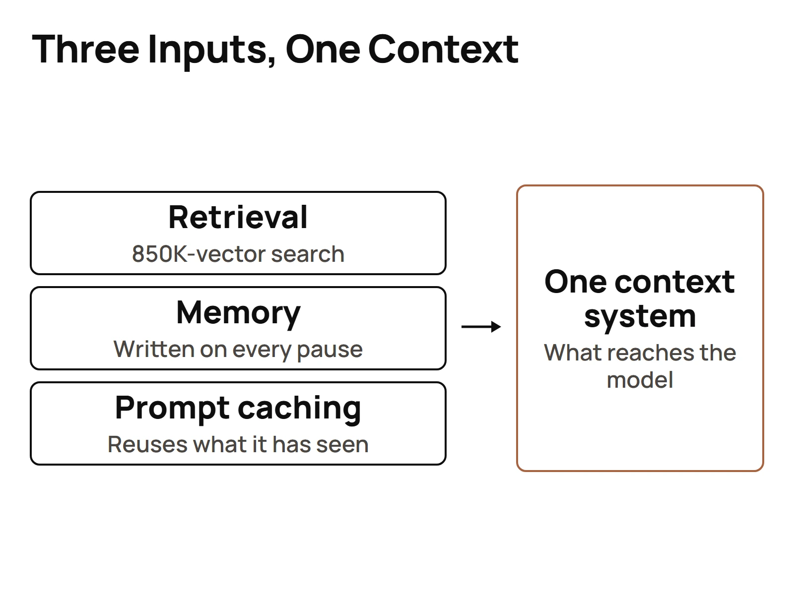 Three inputs, retrieval from an 850,000 vector store, session memory, and prompt caching, converging into one context engineering system that feeds every answer