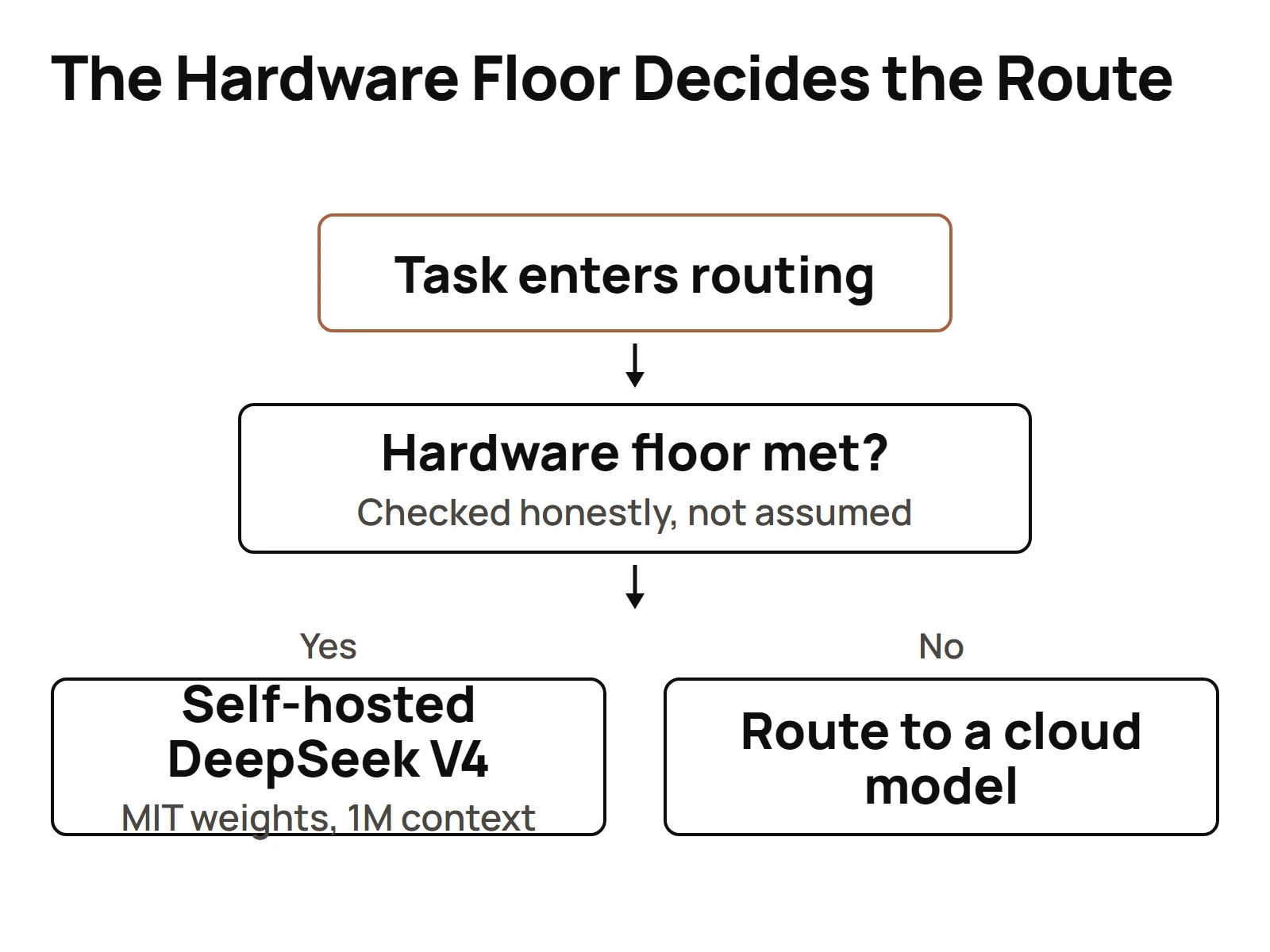 A task entering a hardware floor check, routing to a self-hosted DeepSeek V4 model when the floor is met and to a cloud model when it is not