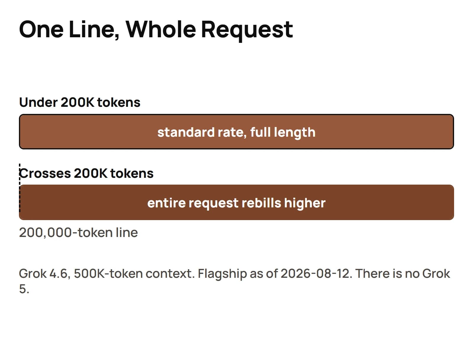 A token axis with a line at 200,000 tokens, showing a request under the line billed at the standard rate and a request over the line rebilling its entire length at the higher rate