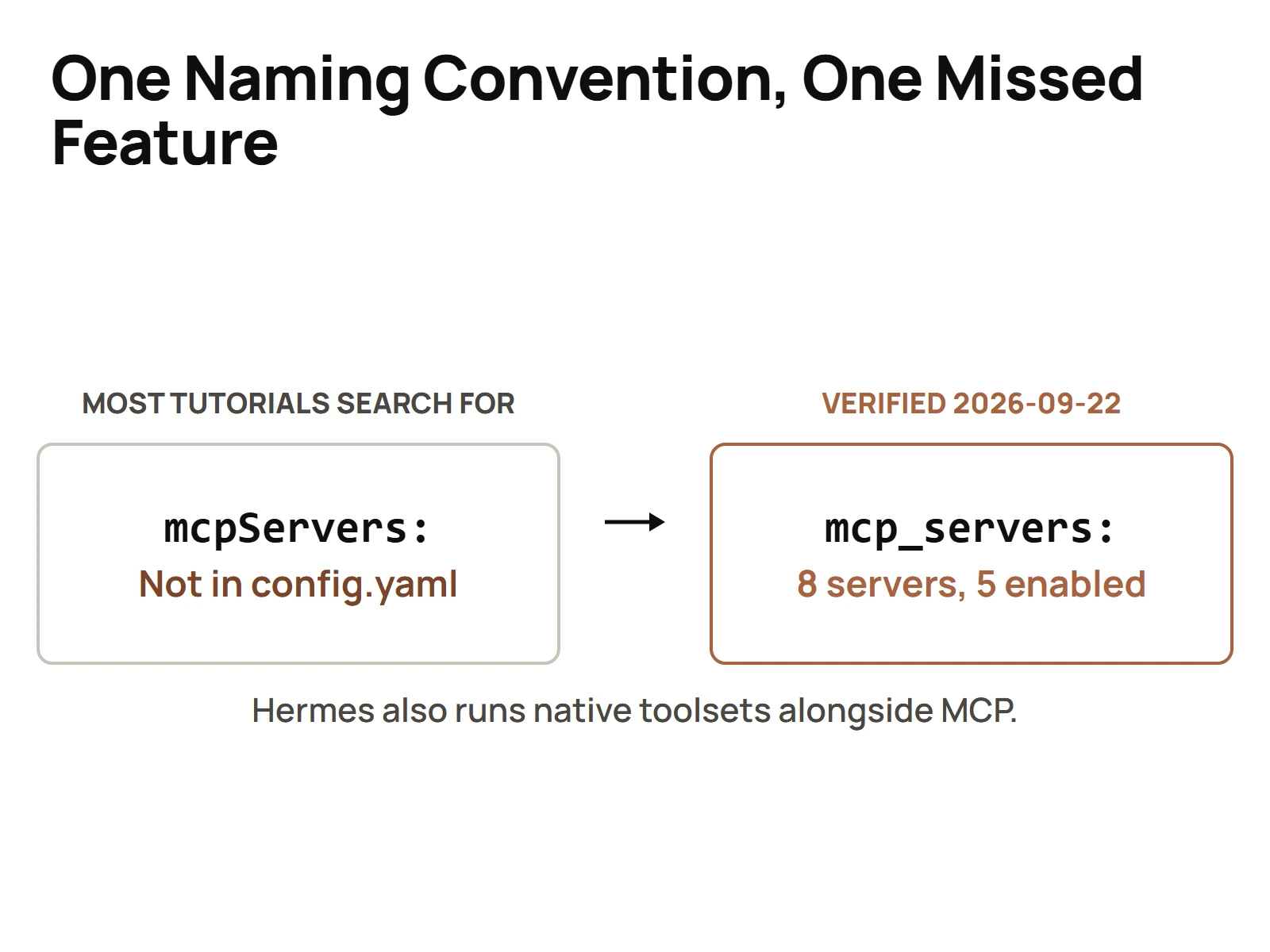 Two column comparison showing the camelCase mcpServers key found nowhere in Hermes config.yaml against the real snake_case mcp_servers key with eight servers defined