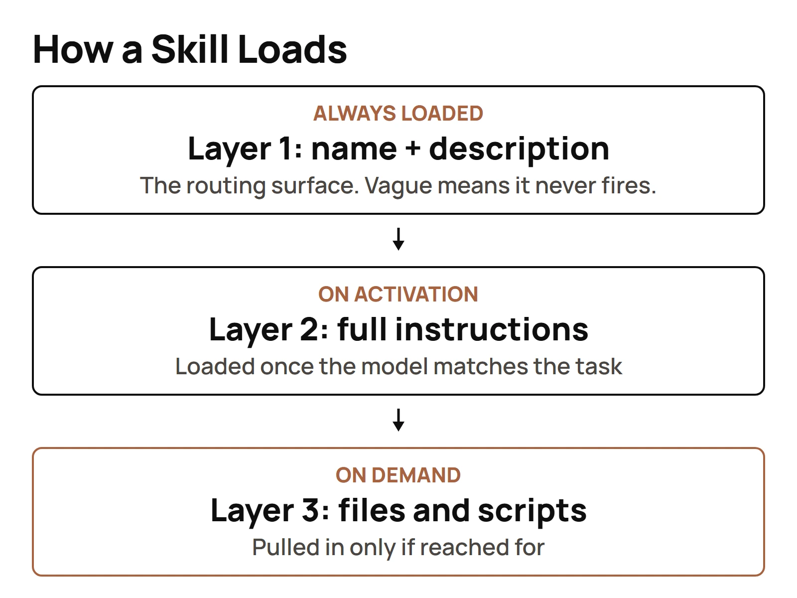 Three stacked layers showing how a Claude skill loads: name and description always resident, full instructions on activation, reference files on demand