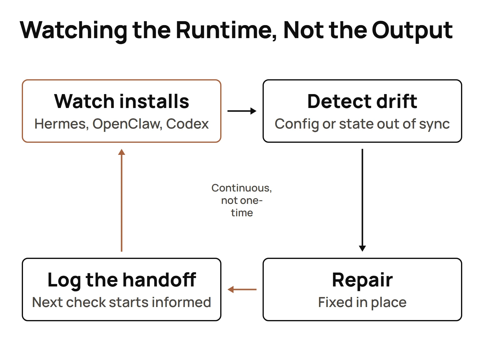A four step loop showing a reliability specialist watching Hermes, OpenClaw and Codex installs, detecting drift, repairing it and logging the fix