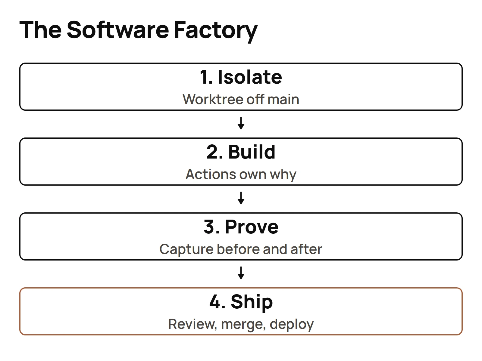 Four connected boxes labeled Isolate, Build, Prove and Ship showing the software factory loop every Claude Code task runs through