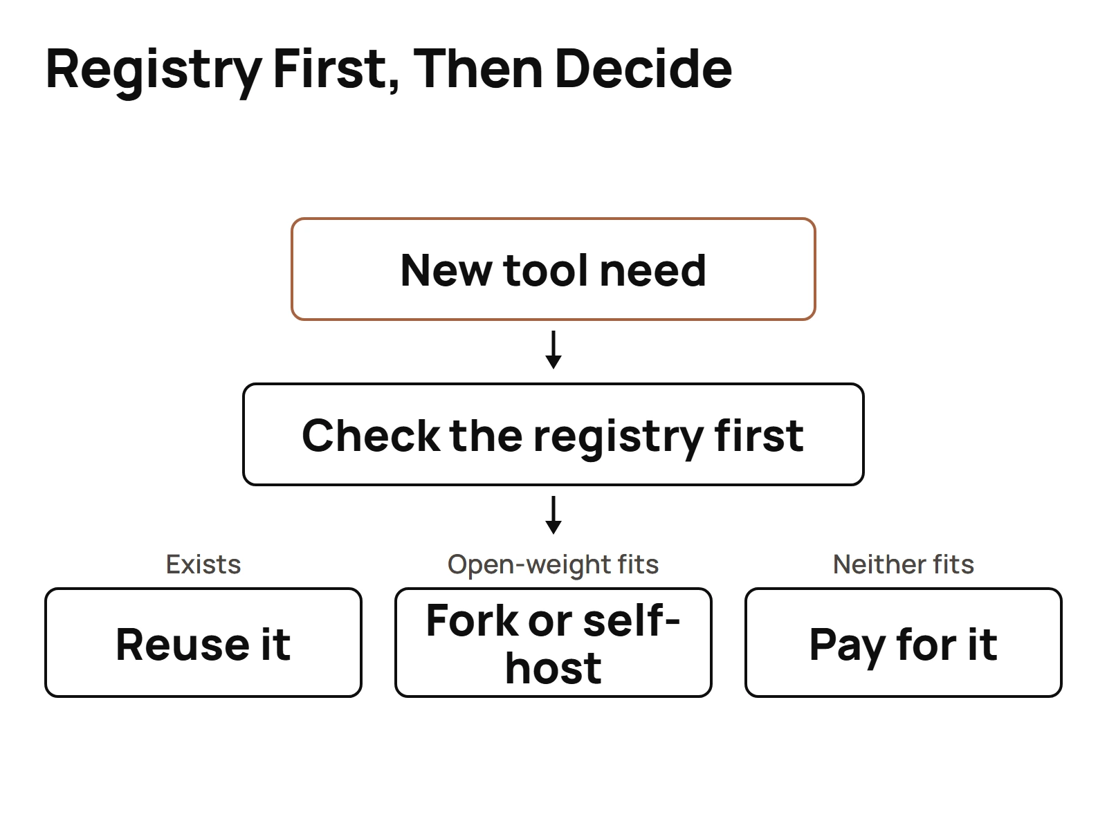 A decision path starting with checking a registry of existing tools first, then branching to reuse, fork an open-weight model, or pay for a subscription