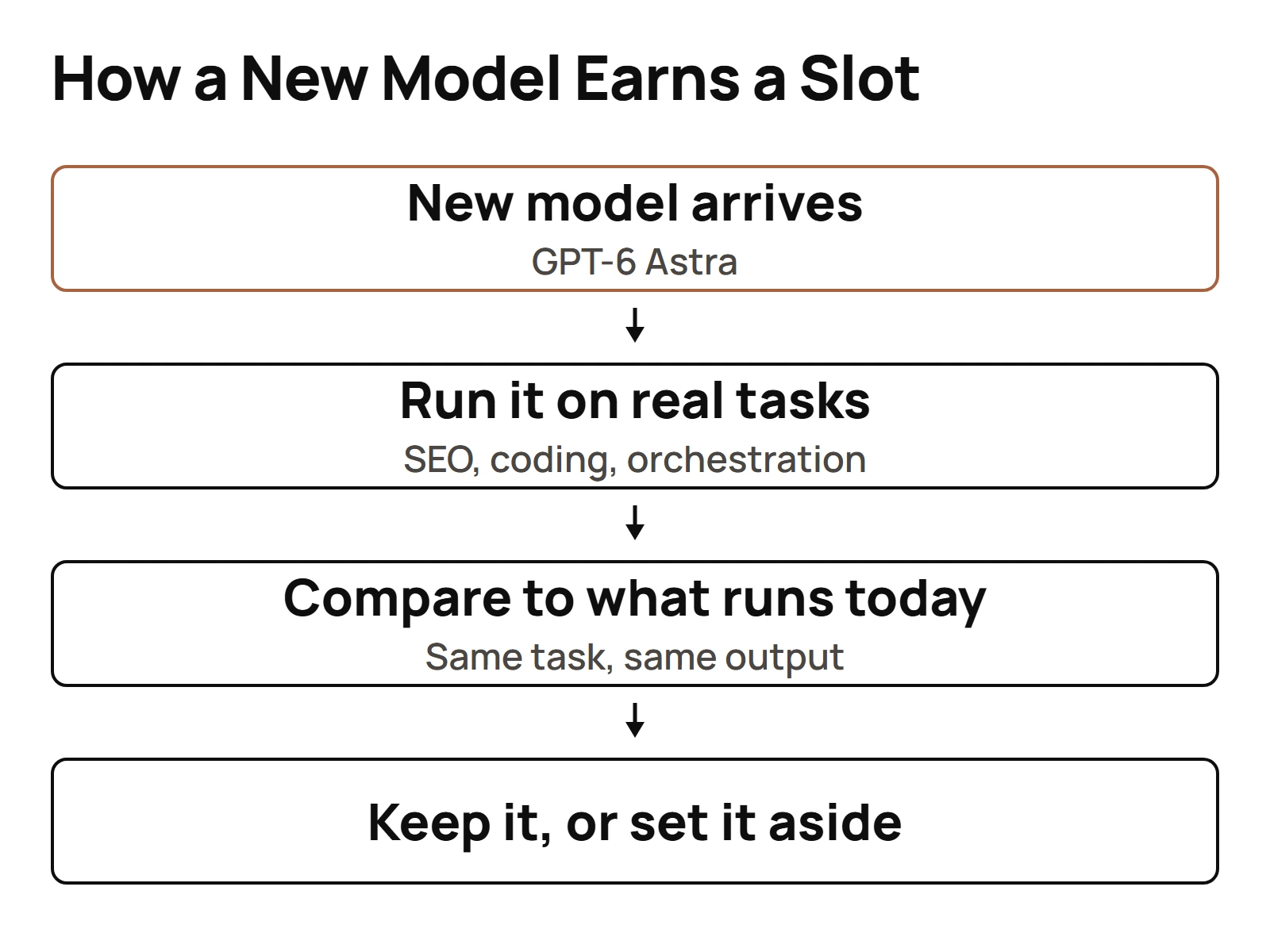 A four step evaluation loop showing a new frontier model tested against real daily SEO, coding and orchestration tasks before it is trusted or set aside